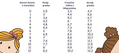 Tabela za decu: Koliko kilograma treba da imaju u kojem uzrastu?