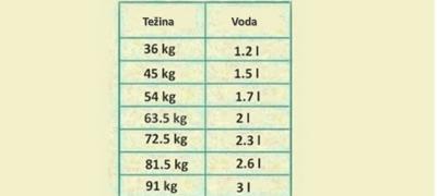 Таbela: Koliko vode dnevno treba da pijete prema težini?